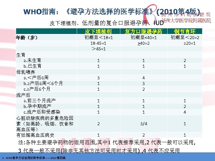 WHO指南：《避孕方法选择的医学标准》(2010第 4版) 皮下埋植剂、低剂量的复合口服避孕药、IUD 皮下埋植剂 年龄（岁） 生育 a. 未生育 b. 已生育 母乳喂养 a. ＜产后6周 b.