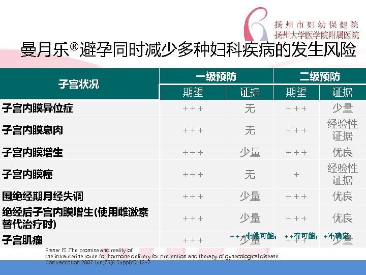 曼月乐®避孕同时减少多种妇科疾病的发生风险 子宫状况 一级预防 二级预防 期望 证据 子宫内膜异位症 +++ 无 +++ 少量 子宫内膜息肉 +++ 无