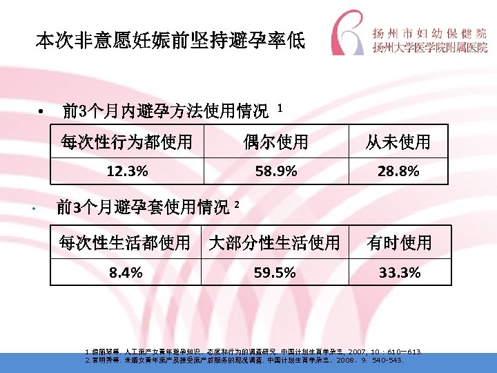 本次非意愿妊娠前坚持避孕率低 • 前3个月内避孕方法使用情况 1 每次性行为都使用 从未使用 12. 3% • 偶尔使用 58. 9% 28. 8%