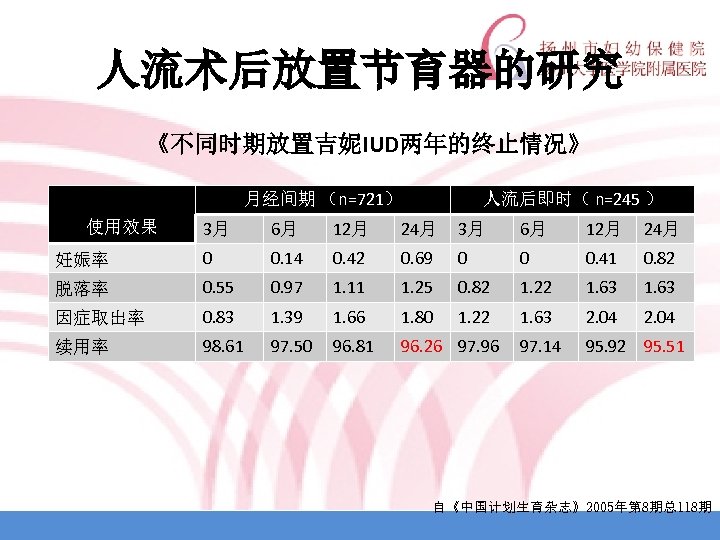 人流术后放置节育器的研究 《不同时期放置吉妮IUD两年的终止情况》 月经间期 （n=721） 人流后即时（ n=245 ） 3月 6月 12月 24月 妊娠率 0 0.