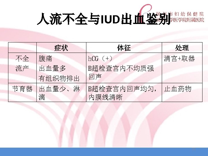 人流不全与IUD出血鉴别 症状 不全 流产 腹痛 出血量多 有组织物排出 节育器 出血量少、淋 漓 体征 h. CG（+） B超检查宫内不均质强