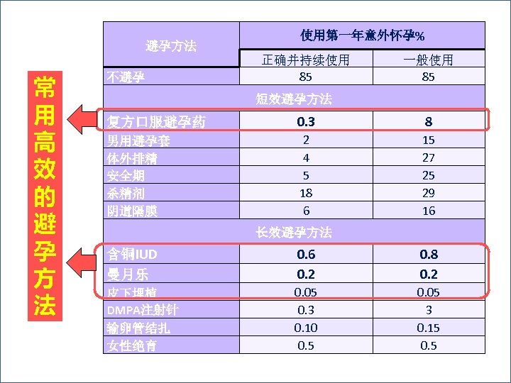 避孕方法 常 用 高 效 的 避 孕 方 法 不避孕 使用第一年意外怀孕% 正确并持续使用 85