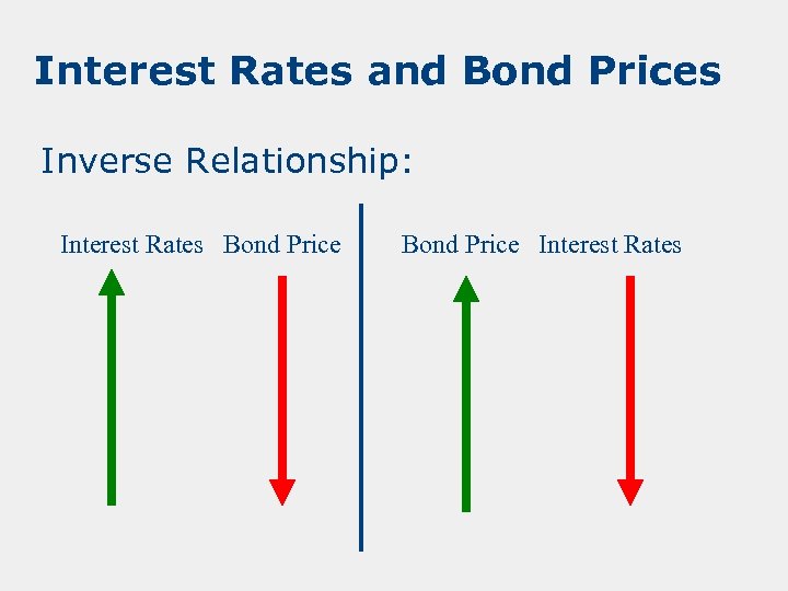 Interest Rates and Bond Prices Inverse Relationship: Interest Rates Bond Price Interest Rates 