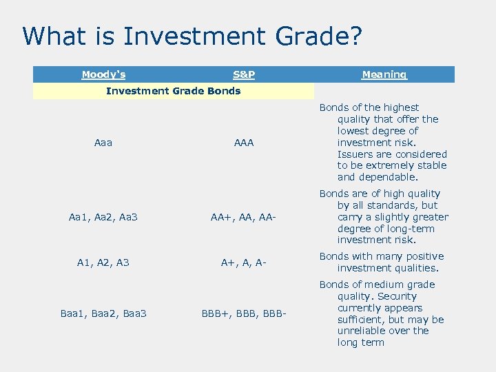 What is Investment Grade? Moody's S&P Investment Grade Bonds Meaning AAA Bonds of the