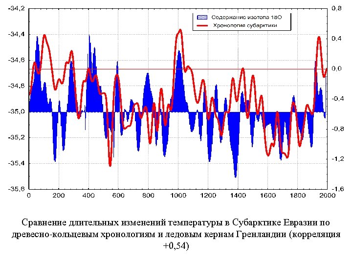 Сравнение длительных изменений температуры в Субарктике Евразии по древесно-кольцевым хронологиям и ледовым кернам Гренландии