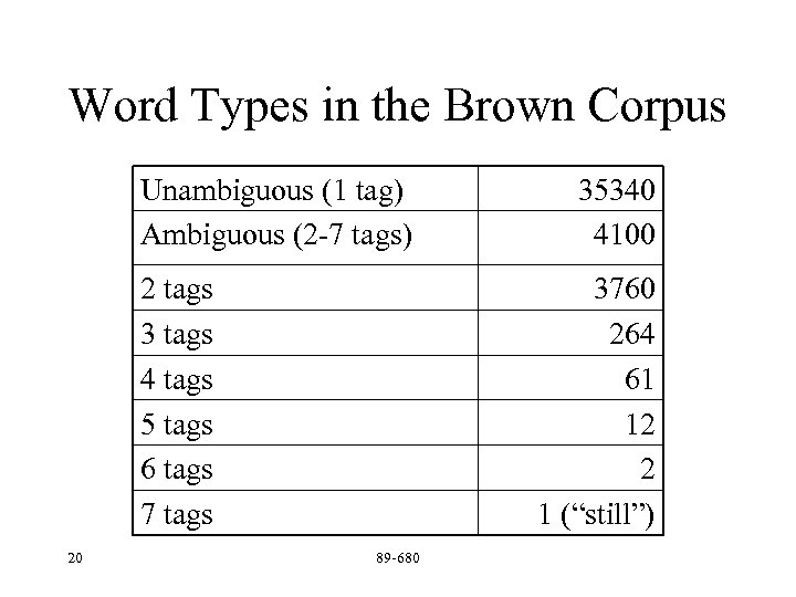 Word Types in the Brown Corpus Unambiguous (1 tag) Ambiguous (2 -7 tags) 2