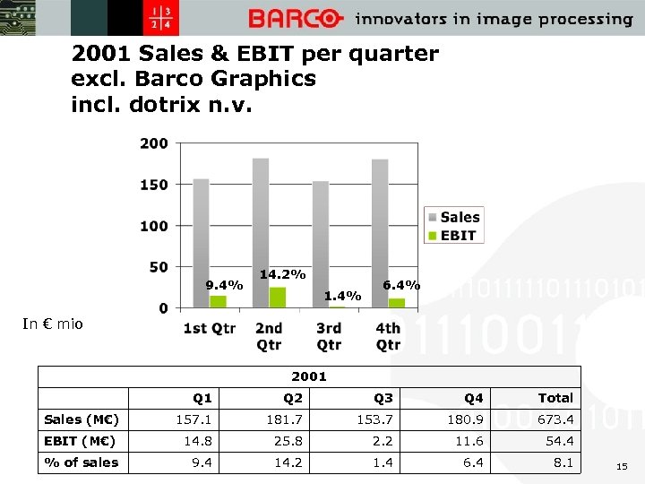 2001 Sales & EBIT per quarter excl. Barco Graphics incl. dotrix n. v. 9.