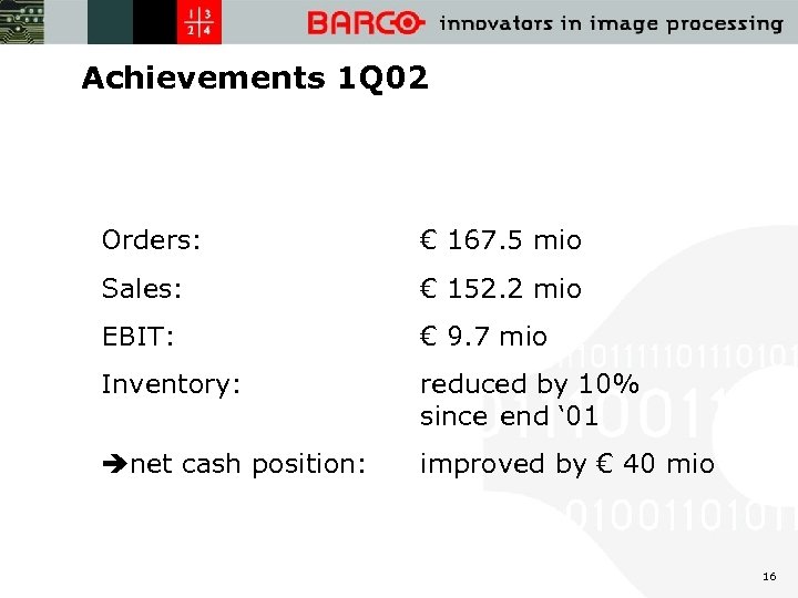 Achievements 1 Q 02 Orders: € 167. 5 mio Sales: € 152. 2 mio