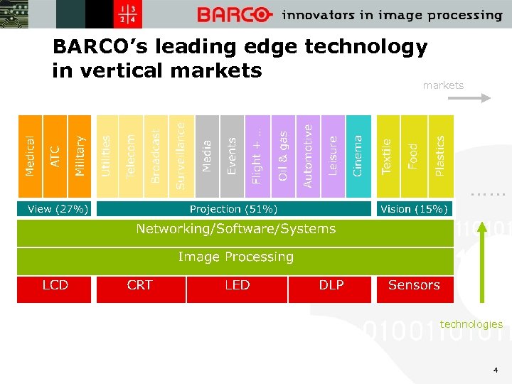 BARCO’s leading edge technology in vertical markets …… technologies 4 