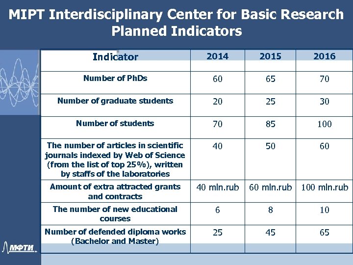 MIPT Interdisciplinary Center for Basic Research Planned Indicators Indicator 2014 2015 2016 Number of