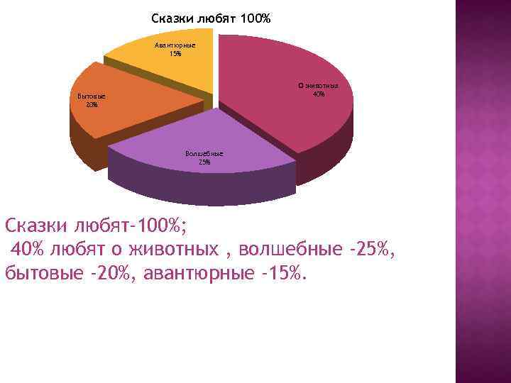 Сказки любят 100% Авантюрные 15% О животных 40% Бытовые 20% Волшебные 25% Сказки любят-100%;