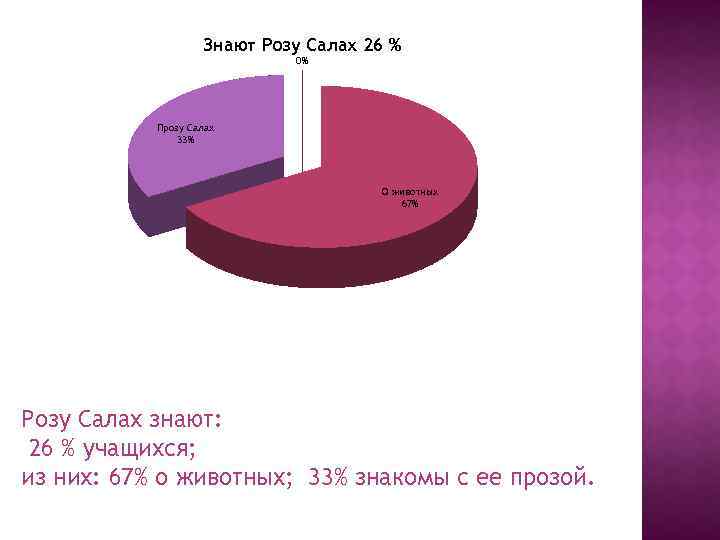 Знают Розу Салах 26 % 0% Прозу Салах 33% О животных 67% Розу Салах