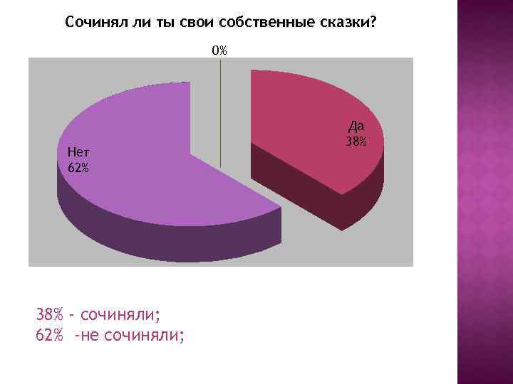 Сочинял ли ты свои собственные сказки? 0% Нет 62% 38% - сочиняли; 62% -не