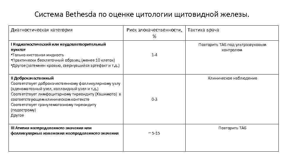 Цитологическая картина коллоидного узла bethesda 2 с вторичными изменениями