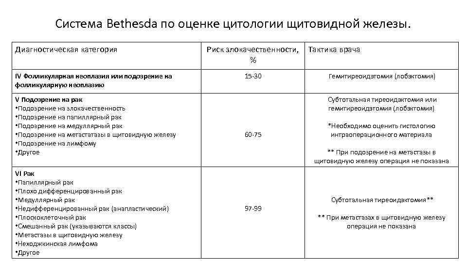 Система Bethesda по оценке цитологии щитовидной железы. Диагностическая категория IV Фолликулярная неоплазия или подозрение