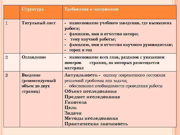 Структура Требования к содержанию 1 Титульный лист - наименование учебного заведения, где выполнена работа;