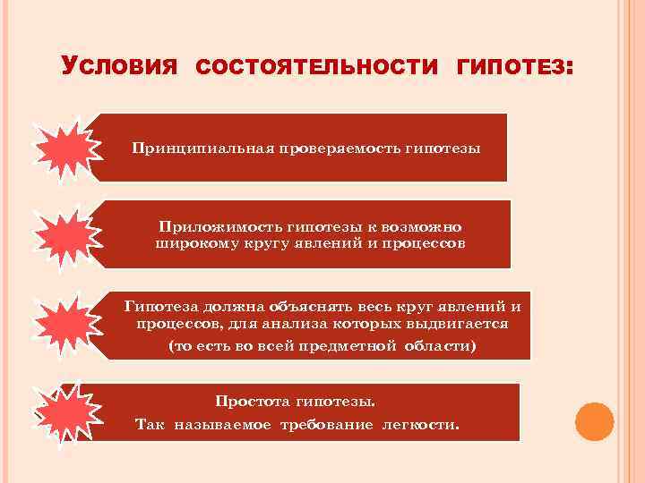 УСЛОВИЯ СОСТОЯТЕЛЬНОСТИ ГИПОТЕЗ: Принципиальная проверяемость гипотезы Приложимость гипотезы к возможно широкому кругу явлений и