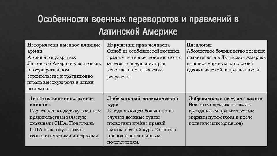 Особенности военных переворотов и правлений в Латинской Америке Исторически высокое влияние армии Армия в