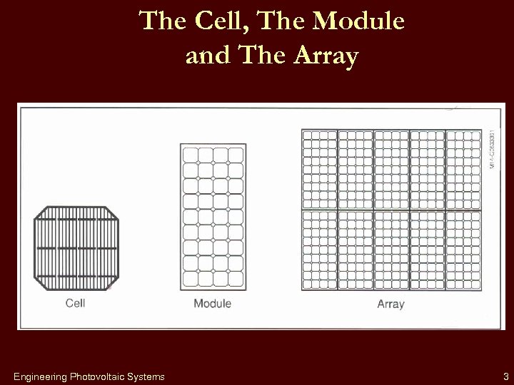 The Cell, The Module and The Array Engineering Photovoltaic Systems 3 