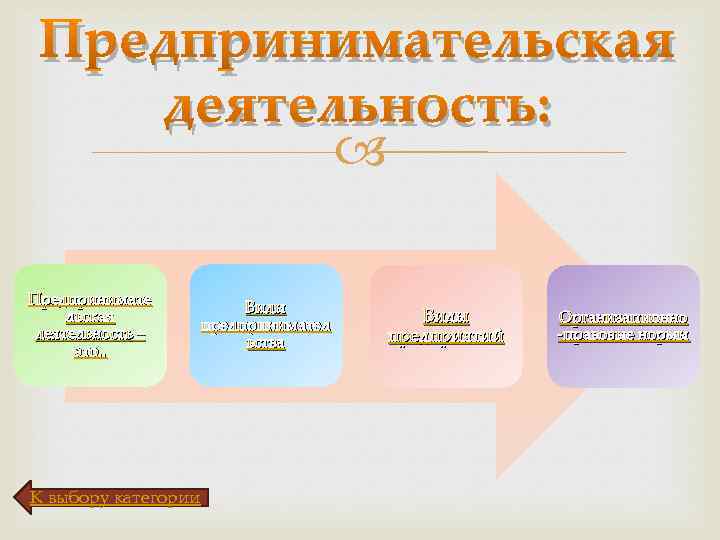 Предпринимательская деятельность: Предпринимате льская деятельность – это. . К выбору категории Виды предпринимател ьства