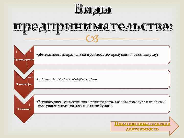 Виды предпринимательства: • Деятельность направлена на производство продукции и оказание услуг Производственное • По