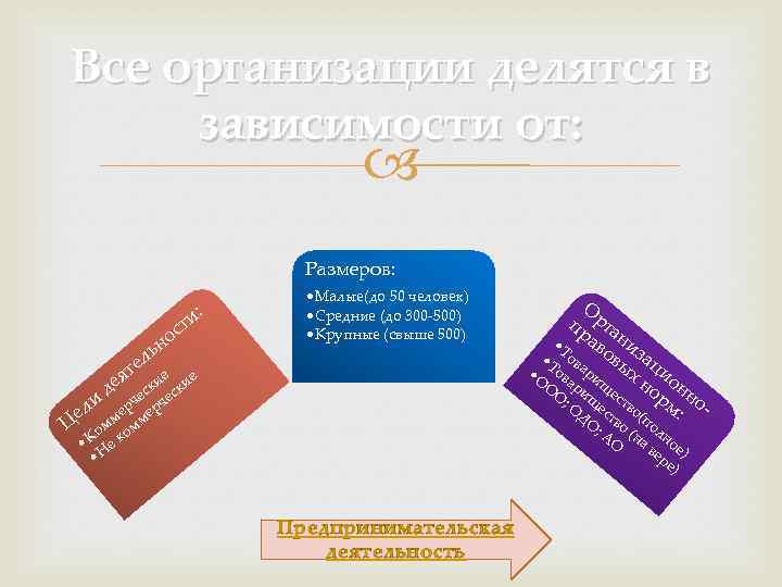 Все организации делятся в зависимости от: Размеров: и: л т ос ьн е ят