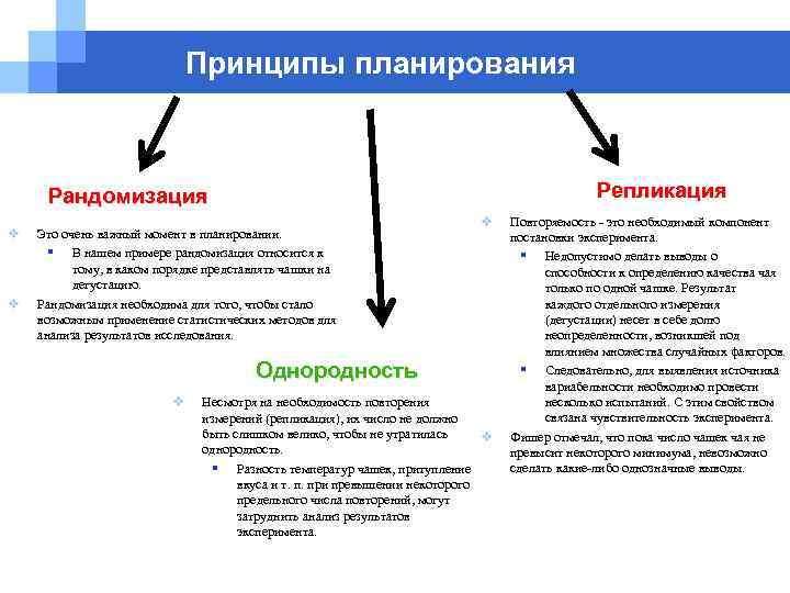 Принципы планирования Репликация Рандомизация v v Это очень важный момент в планировании. § В