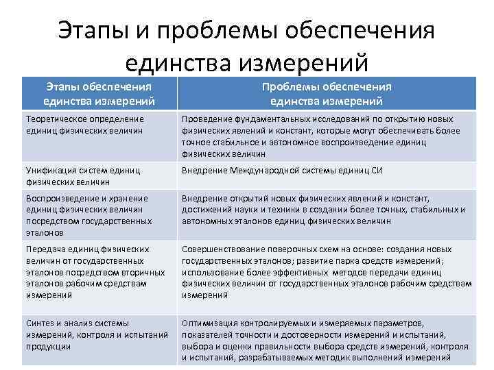 Этапы и проблемы обеспечения единства измерений Этапы обеспечения единства измерений Проблемы обеспечения единства измерений