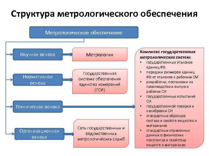 Структура метрологического обеспечения Метрологическое обеспечение Научная основа Метрология Комплекс государственных метрологических систем: • Нормативная