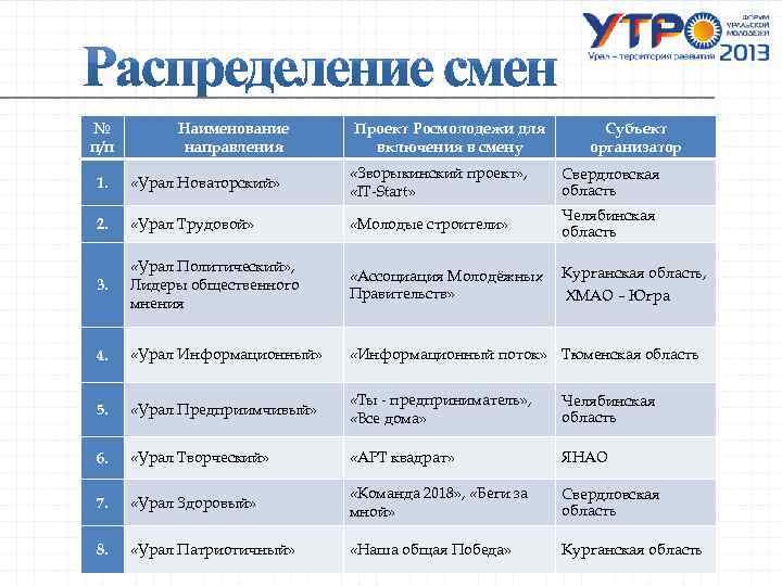№ п/п Наименование направления Проект Росмолодежи для включения в смену Субъект организатор 1. «Урал