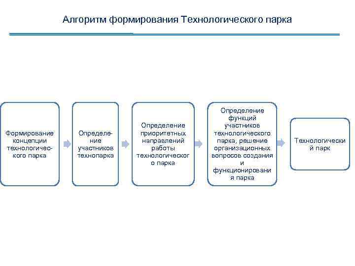 Алгоритм формирования Технологического парка Формирование концепции технологического парка Определение участников технопарка Определение приоритетных направлений