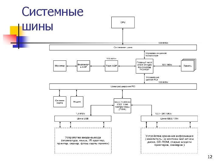 Системные шины 12 