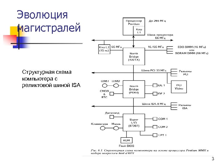 Эволюция магистралей Структурная схема компьютера с реликтовой шиной ISA 3 