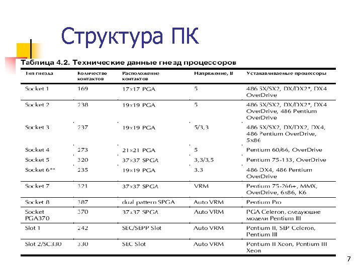 Структура ПК 7 