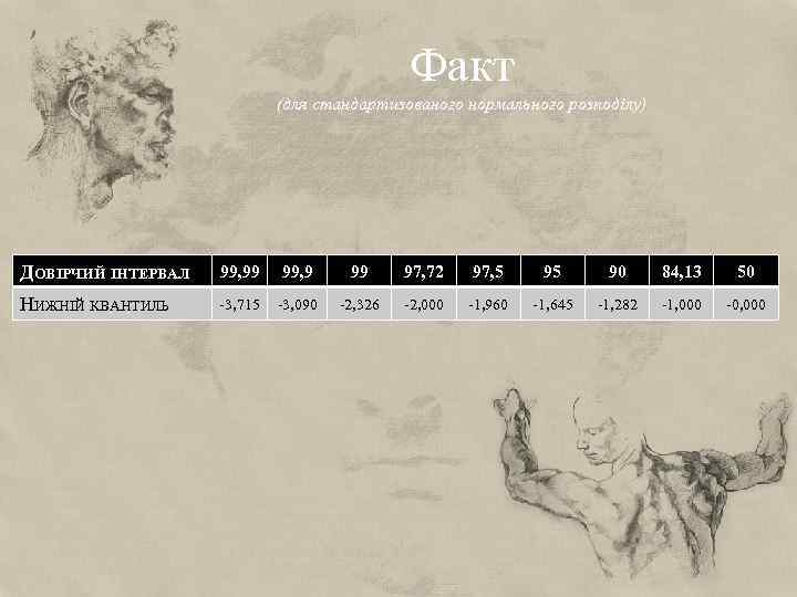 Факт (для стандартизованого нормального розподілу) ДОВІРЧИЙ ІНТЕРВАЛ 99, 99 99, 9 99 97, 72