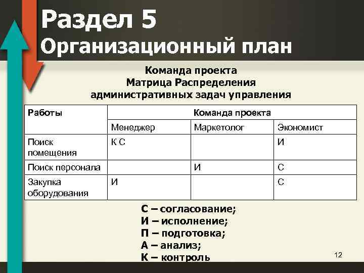 Раздел 5 Организационный план Команда проекта Матрица Распределения административных задач управления Работы Команда проекта