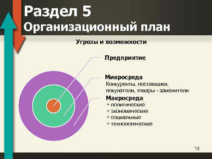 Раздел 5 Организационный план Угрозы и возможности Предприятие Микросреда Конкуренты, поставщики, покупатели, товары -