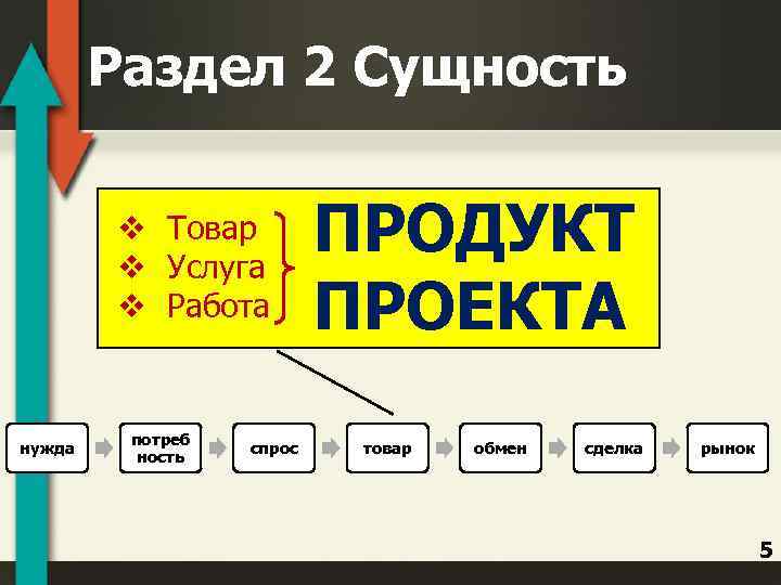 Раздел 2 Сущность v Товар v Услуга v Работа нужда потреб ность спрос ПРОДУКТ