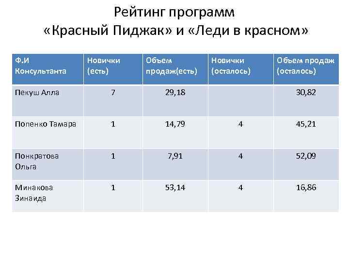 Рейтинг программ «Красный Пиджак» и «Леди в красном» Ф. И Консультанта Новички (есть) Объем