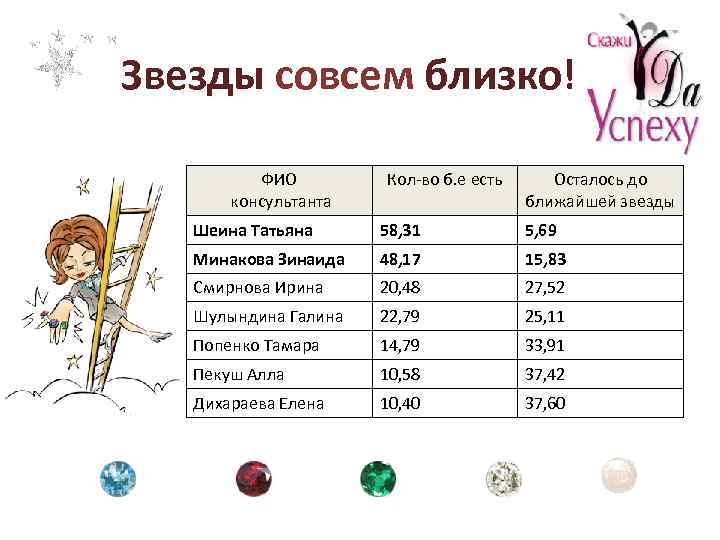 Звезды совсем близко! ФИО консультанта Кол-во б. е есть Осталось до ближайшей звезды Шеина