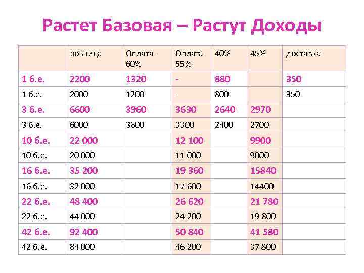 Растет Базовая – Растут Доходы розница Оплата- 60% Оплата- 40% 55% 45% доставка 1