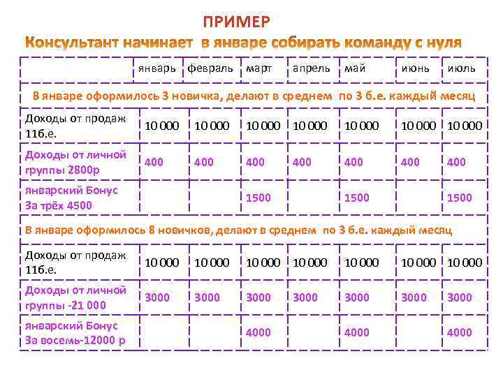 ПРИМЕР январь февраль март апрель май июнь июль В январе оформилось 3 новичка, делают