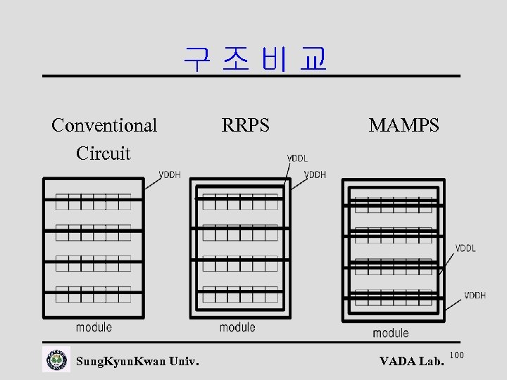구조비교 Conventional Circuit Sung. Kyun. Kwan Univ. RRPS MAMPS VADA Lab. 100 