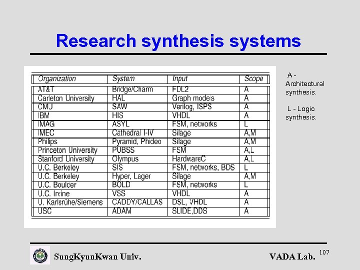 Research synthesis systems AArchitectural synthesis. L - Logic synthesis. Sung. Kyun. Kwan Univ. VADA