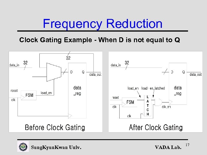 Frequency Reduction Clock Gating Example - When D is not equal to Q Sung.