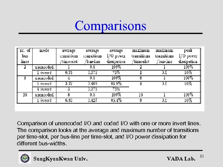 Comparisons Comparison of unencoded I/O and coded I/O with one or more invert lines.