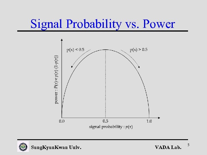 Signal Probability vs. Power Sung. Kyun. Kwan Univ. VADA Lab. 5 