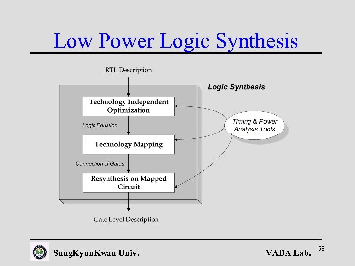 Low Power Logic Synthesis Sung. Kyun. Kwan Univ. VADA Lab. 58 