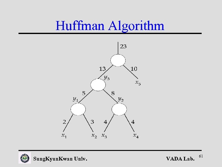 Huffman Algorithm Sung. Kyun. Kwan Univ. VADA Lab. 61 