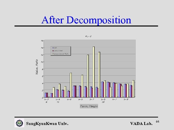 After Decomposition Sung. Kyun. Kwan Univ. VADA Lab. 64 